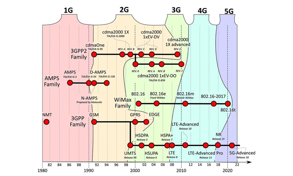 Difference Between 5G and 6G